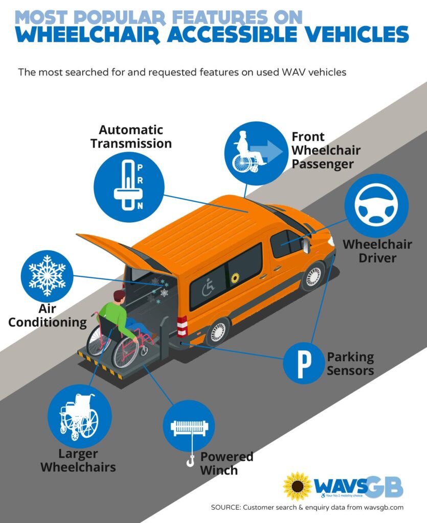 Most popular features on wheelchair accessible access vehicles infographic